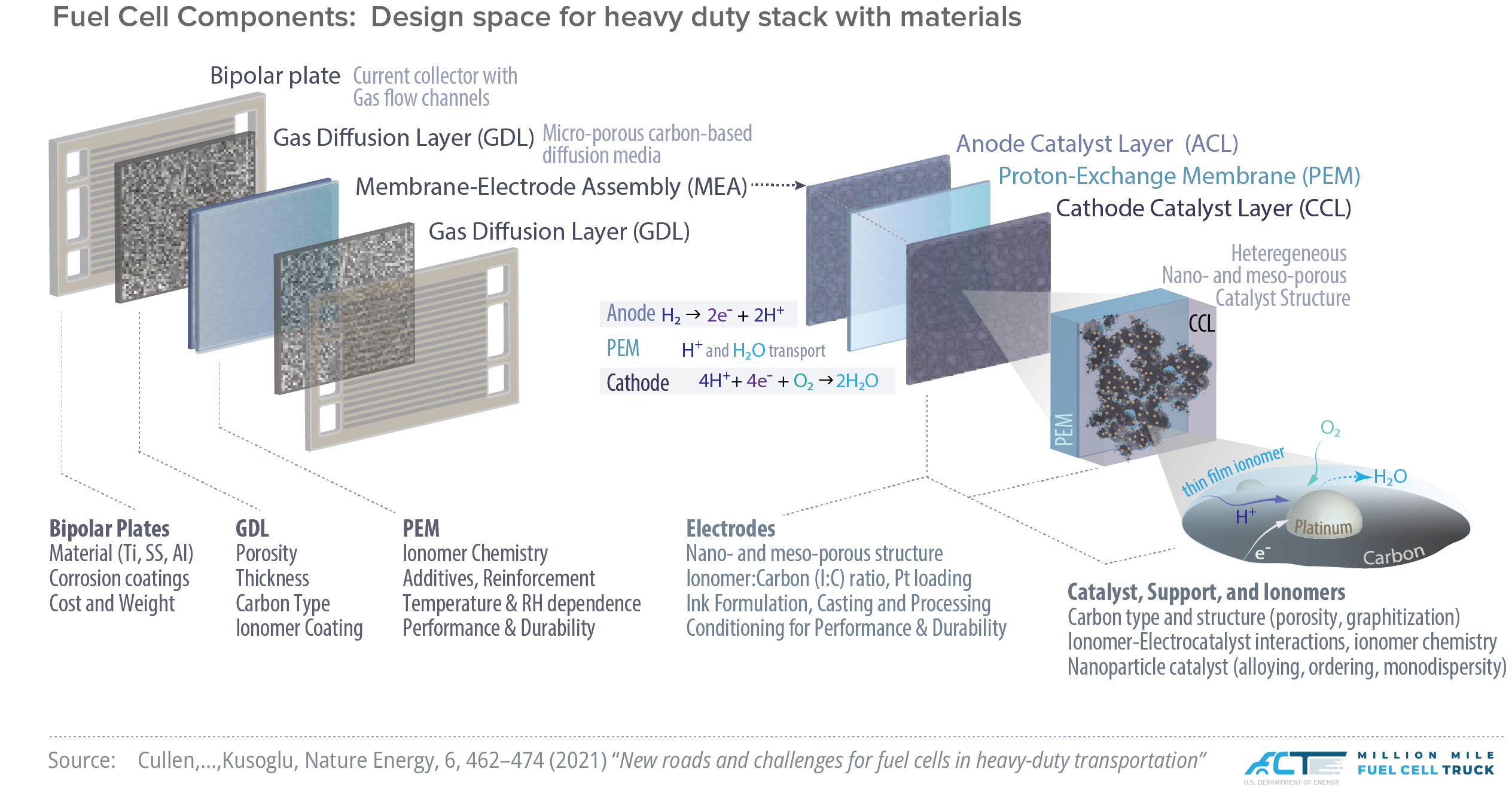 fuel cell components illustrated