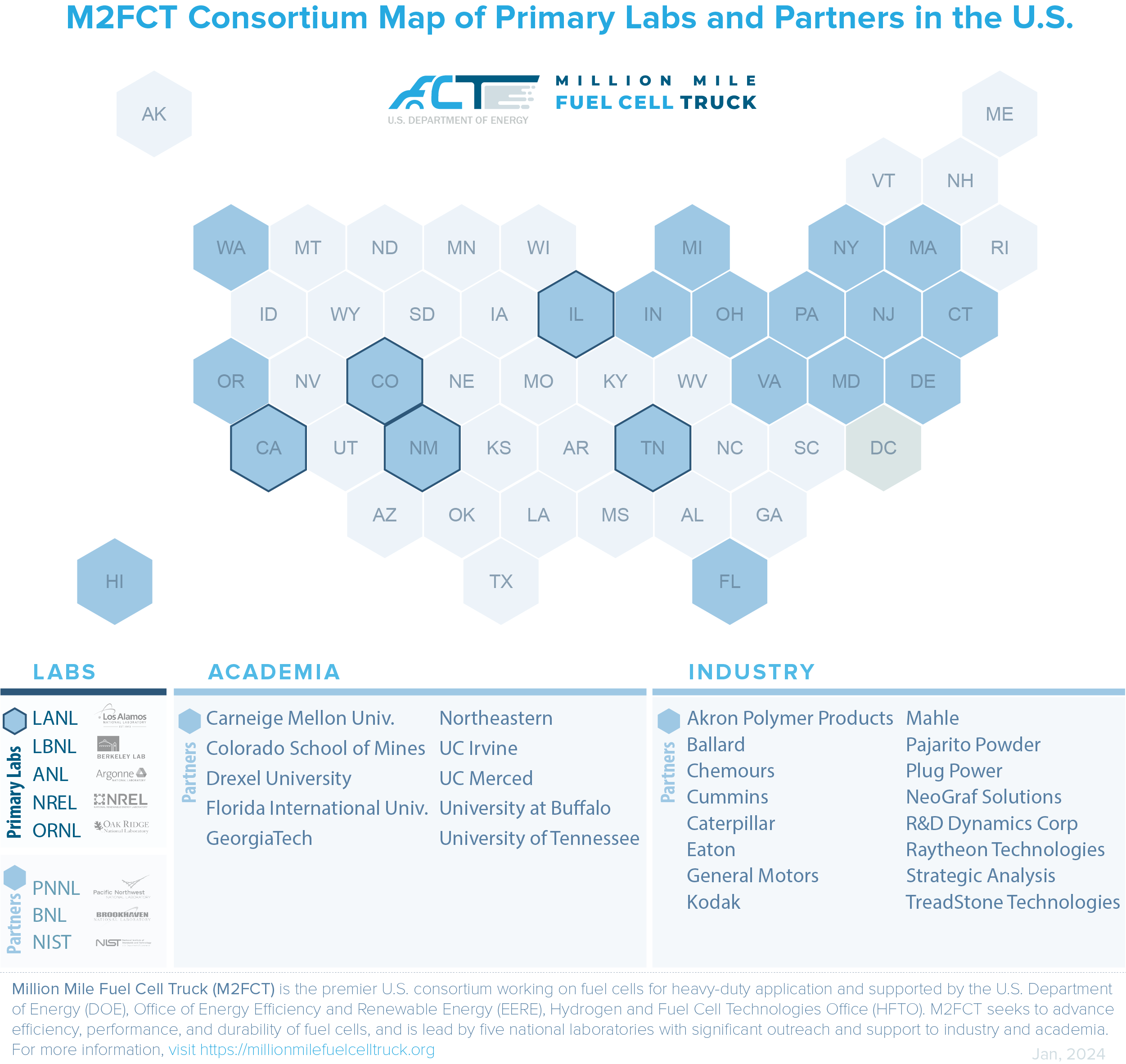 M2FCT partners map